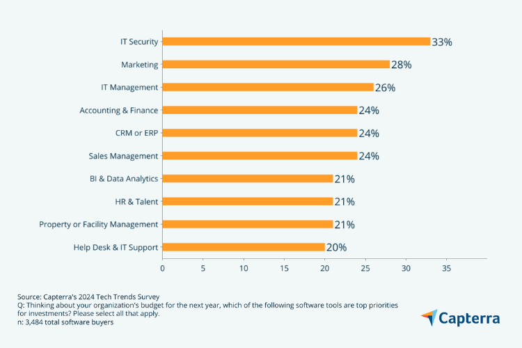 💡 See Which Tools Buyers Are Prioritizing In 2024 - Capterra